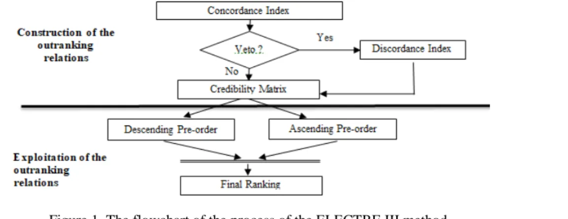 Figure 1. The flowchart of the process of the ELECTRE III method 