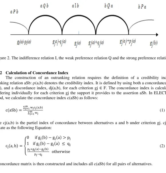 Figure 2. The indifference relation I, the weak preference relation Q and the strong preference relation P 