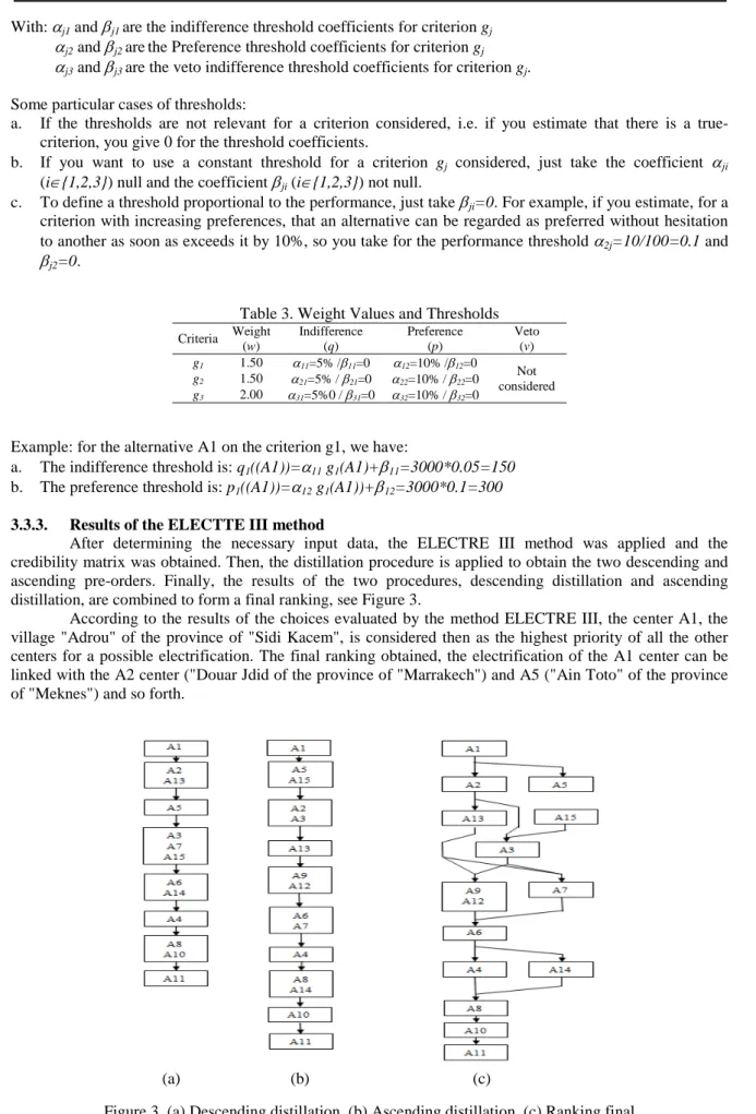 Table 3. Weight Values and Thresholds  Criteria  Weight  (w)  Indifference (q)  Preference (p)  Veto (v)  g 1 1.50  α 11 =5% /β 11 =0  α 12 =10% /β 12 =0  Not  considered g21.50 α21=5% / β21=0 α22=10% / β22=0  g 3 2.00  α 31 =5%0 / β 31 =0  α 32 =10% / β 3