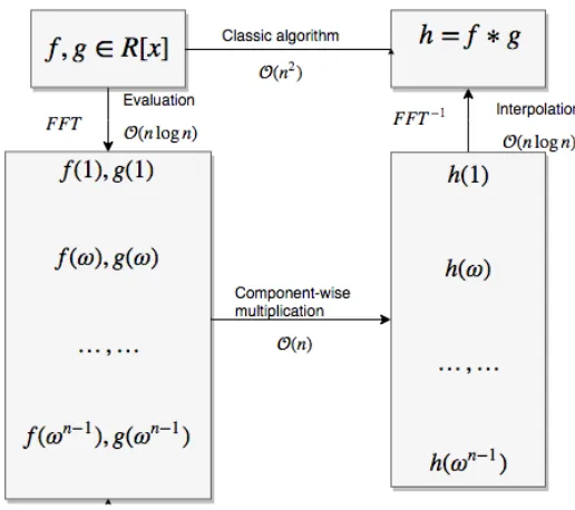 Figure 2.1: FFT-based univariate polynomial multiplication