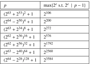 Table 3.1: SRGFNs of practical interest.