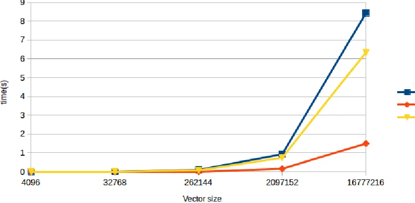 Figure 6.1: FFT over small prime ﬁeld with DFT8