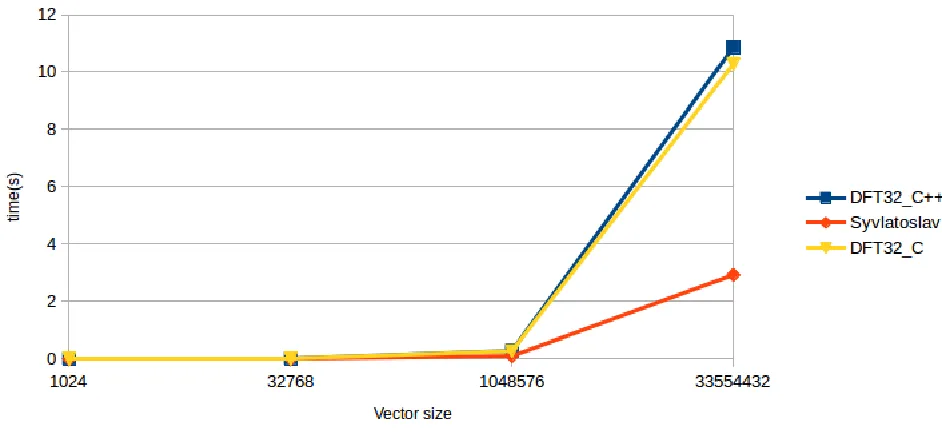 Figure 6.3: FFT over small prime ﬁeld with DFT32