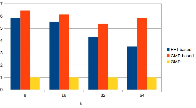 Figure 6.4: FFT-based multiplication vs. GMP-based multiplication vs. GMP multiplication