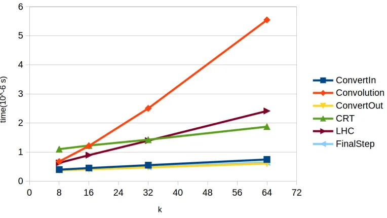 Figure 6.5: Time spends in diﬀerent parts of the FFT-based multiplication