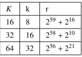 Table 6.3: Primes used for diﬀerent base-cases