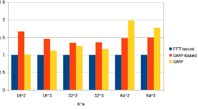 Figure 6.7: Average time of one multiplication operation in FFT