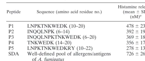 TABLE 1. Overlapping synthetic peptides from the N-terminalregion of Asp f 1 and histamine release