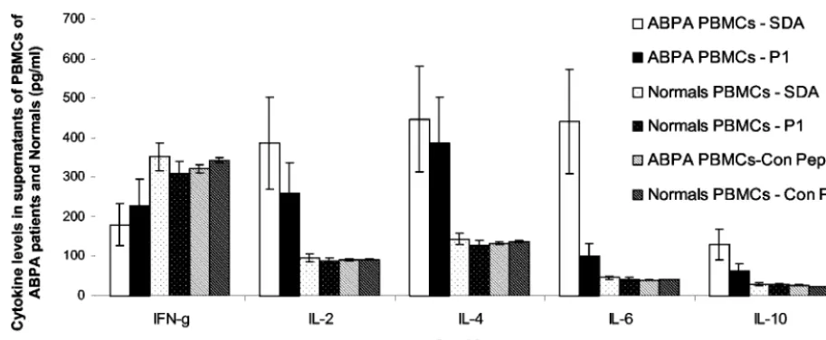 FIG. 4. P1-speciﬁc IgG and IgE antibody binding to electropho-resed allergens or antigens (SDA) on immunoblots (SDS–12%