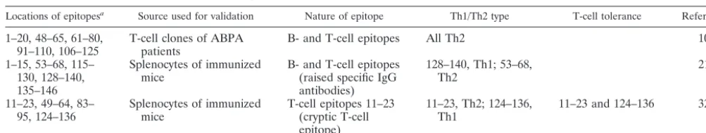 TABLE 3. Identiﬁed T-cell and B-cell epitopes of Asp f 1 using human T-cell clones isolated from ABPA patients and synthetic peptidesinducing proliferation of PBMCs of A