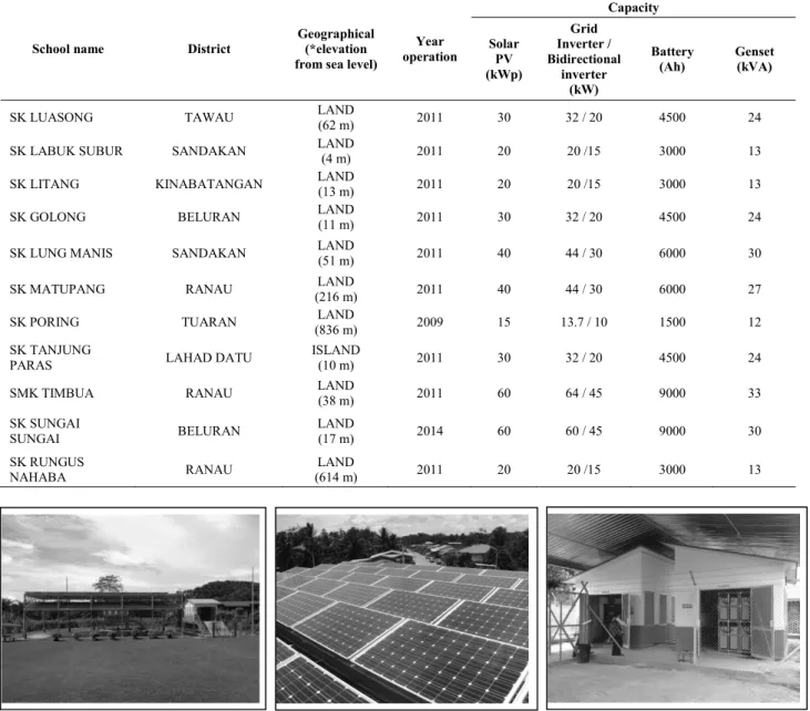 TABLE I.   L IST OF THE  11  SCHOOLS AND THE SOLAR  PV- DIESEL HYBRID SYSTEMS CAPACITY 