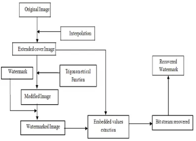 Fig 1Embedding and extraction of watermark 