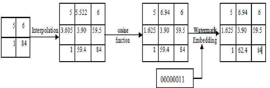 Fig 2 Watermark embedding technique 