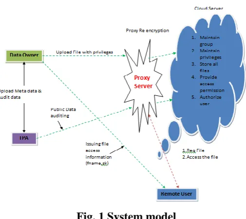 Fig. 1 System model Fig. 1 illustrates the system model for storage, access and sharing of cloud data with the main entities user (