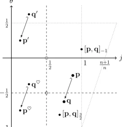 Fig ur e 5 .1 : Va r io us e x po ne nt s in t he ( j , θ ) pla ne .