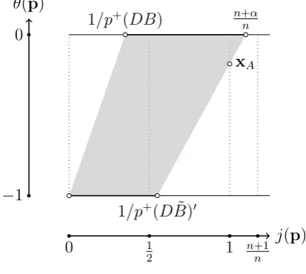 Fig ur e 7 .5 : E x po ne nt s p ∈I ( H, DB ) , w he n m=1a nd A is r e a l, w it h B=ˆA.