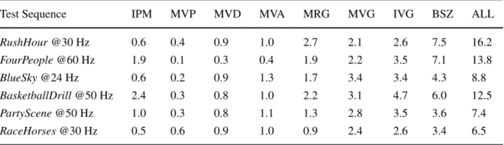 Table 1 Comparison of bit rate overhead (%) for different data embedding techniques