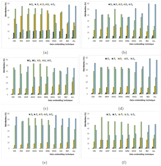Fig. 6 Distribution of coding blocks at different partitioning depth level for different data embedding techniques