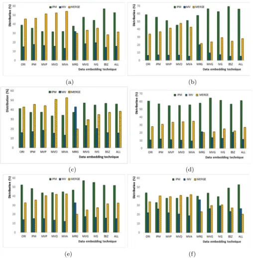 Fig. 7 Distribution of prediction modes for different data embedding techniques. a RushHour b FourPeople c BlueSky d BasketballDrill e PartyScene f RaceHorses