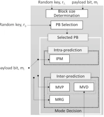 Fig. 3 Flow of embedding process