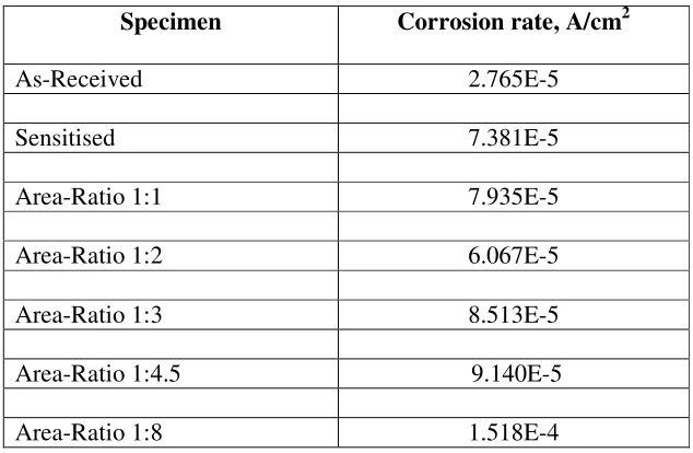 Table 1. Corrosion rates of as-received, sensitised and galvanically coupled specimens in deaerated sulphuric acid  