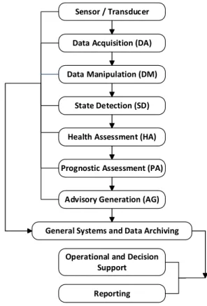 Figure 4: ISO 13374 Functional Blocks 