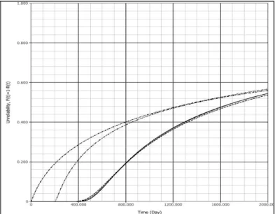 Figure 14: CDF Comparison of Measured Adjusted Data for DE3V  or 3H and Estimated Data 