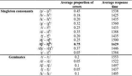 Table 2 Average response times and proportion of errors made by adult English speakers