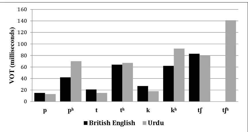Figure 1 Voice Onset Times (ms) of English voiceless bilabial, dental, and velar stops (syllable-initial), Urdu voiceless bilabial, dental, and velar stops (word initial) and voiceless periods of Urdu and English voiceless affricates (word-initial)