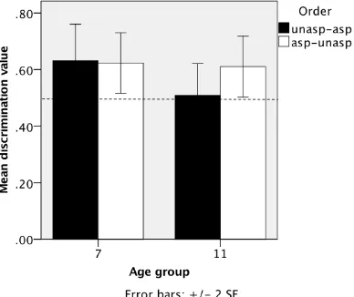 Figure 6 Discrimination values for both groups of infants by order of presentation of stimulus
