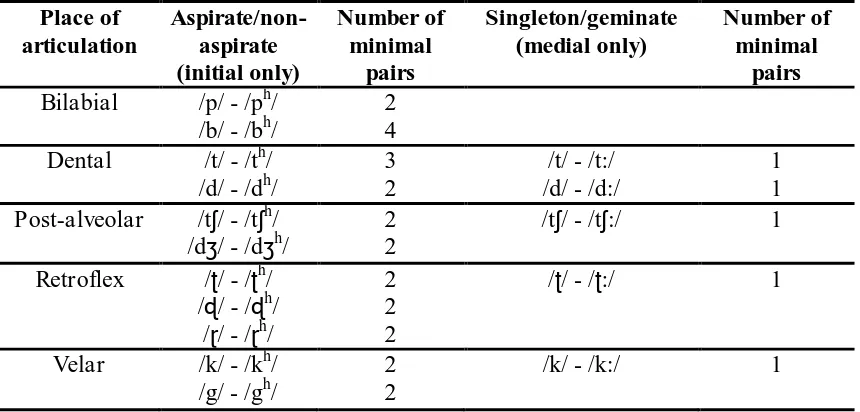Table 1 List of Urdu aspirate/non-aspirate and geminate/singleton contrasts used in the pilot  Place of Aspirate/non-Number of Singleton/geminate Number of 
