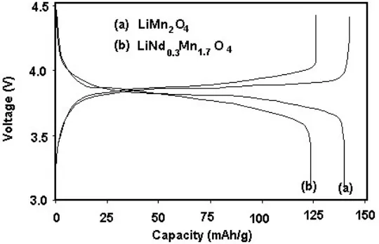 Figure 7.  Charge/discharge curve of (a) LiMn2O4 (b)  LiNd0.3Mn1.7O4 