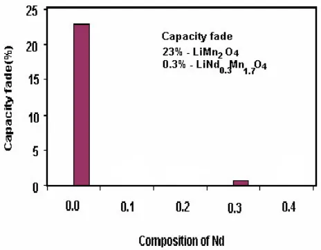 Figure 8. Plots of specific capacity vs. cycle no. of LiMn2O4 and LiNd0.3Mn1.7 O4 