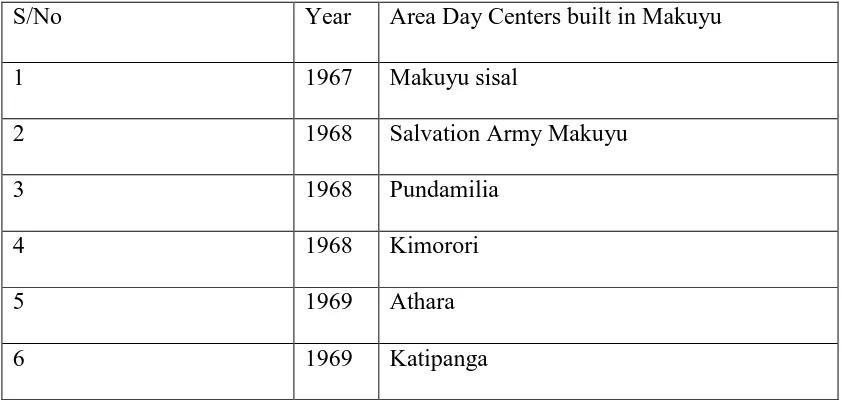 Table 1.0 A Summary of the Year and Area Day Centers built in Makuyu from 