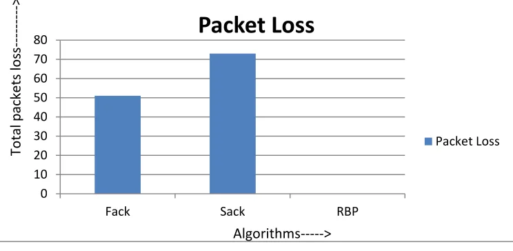 Figure: 3 packet loss  