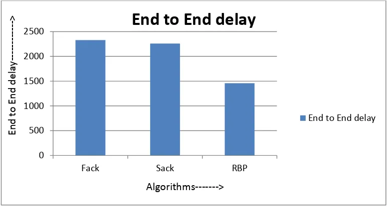 Figure: 6 End to End delay 