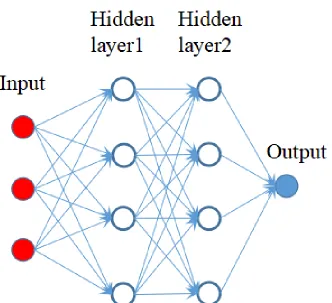 Figure 2.1: Examples of fully connected neural networks. The red, white and blue circles arethe input, hidden and output units for the neural network