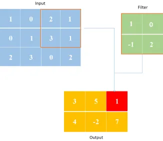 Figure 2.5: An example of 2-D convolution with a 2 by 2 ﬁlter without kernel-ﬂipping to theinput and obtain output