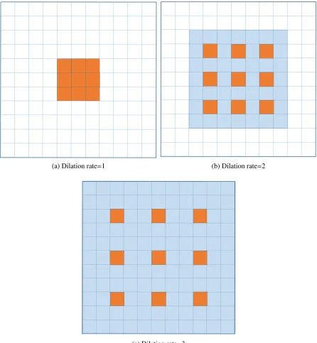 Figure 2.6: Examples of convolutions with diﬀerent dilation rates. The orange squares arethe locations where the convolution operates and the blue squares are the locations which areﬁlled with zeros and have no eﬀects on the output