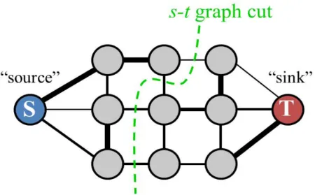 Figure 2.10: An s − t cut on graph with two terminals. [Image credit: Yuri Boykov]