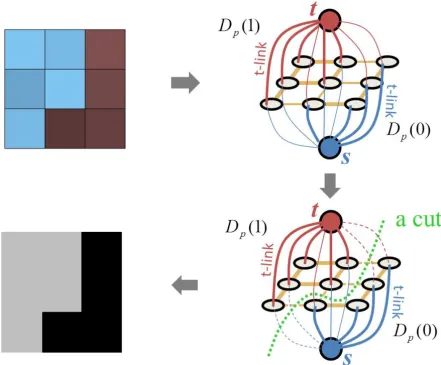 Figure 2.11: Binary segmentation for 3×3 image. (top-left): Original image; (top-right): Graphconstructed based on original image with extra s and t terminals; (bottom-right) A minimal cutfor the graph separating all pixels into two disjoint sets; (bottom 