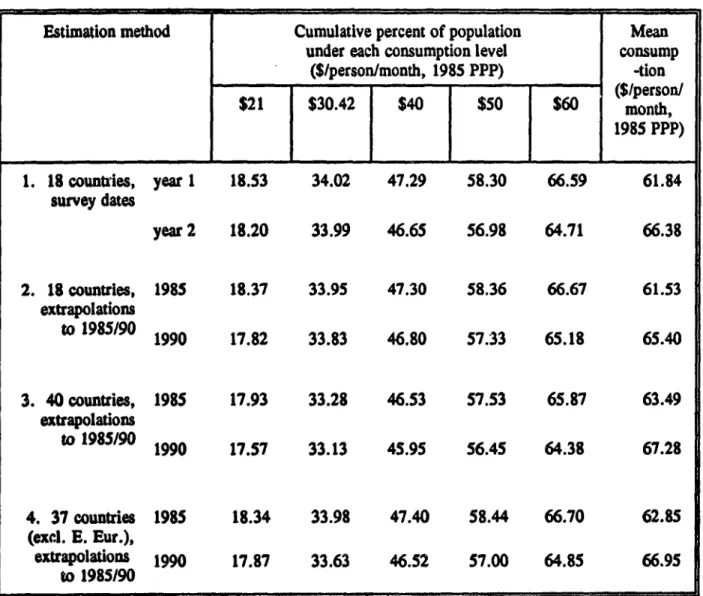 Table 2: Aggregate poverty Incidence curves for the developing world