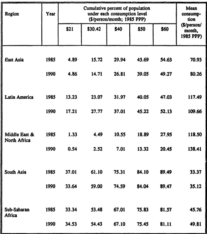 Table 3: Poverty Inddence curves by region