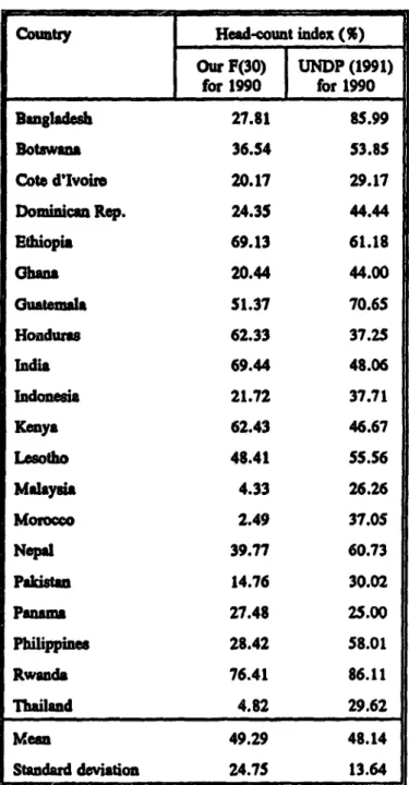 Table 4: Alternatve estimates  of the head-count Index  of poverty for  1990