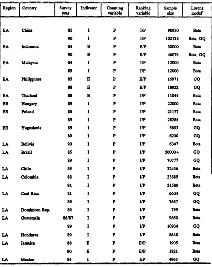 Table Al:  Country level details on the distributional data used