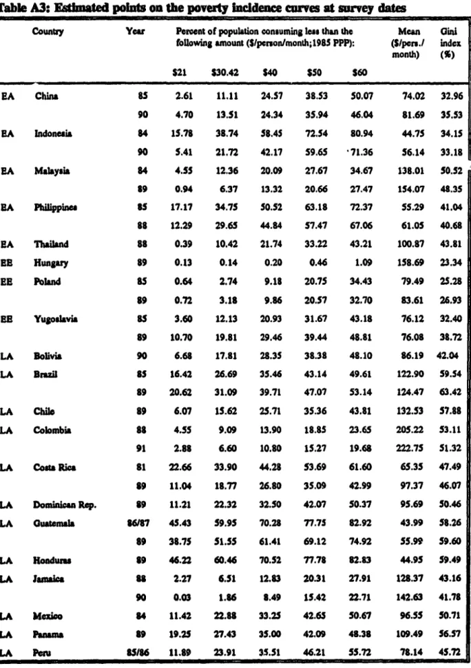 Table A3:  Eihated  polnt  on the  poverty  incdence curves at  urvey dates