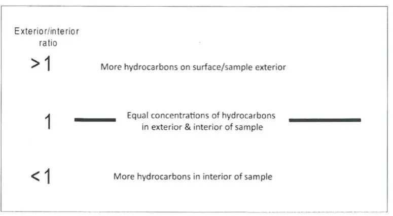 Figure 3.6 as Bitumen concentration differences between exterior and interior rock portions (expressed a ratio)