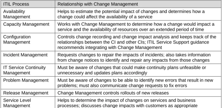 Table 2.1 provides the high-level descriptions about the relationships between Change 