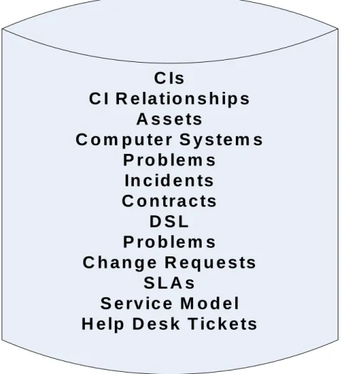Figure 2.5: CMDB data items. 