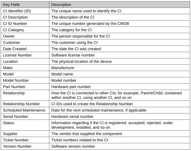 Table 2.2: Key fields within the CMDB. 